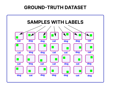 Deep learning ground store truth